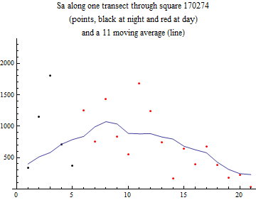 Graphics:Sa along one transect through square 170274 (points, black at night and red at day) and a 11 moving average (line)